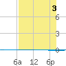 Packery Channel tide chart for Wednesday, August 3, 2022