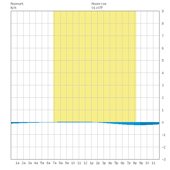 Packery Channel tide chart for Thursday, August 4, 2022