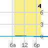 Packery Channel tide chart for Thursday, August 4, 2022