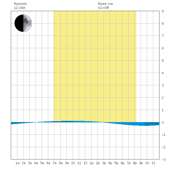 Packery Channel tide chart for Friday, August 5, 2022