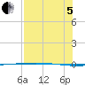 Packery Channel tide chart for Friday, August 5, 2022