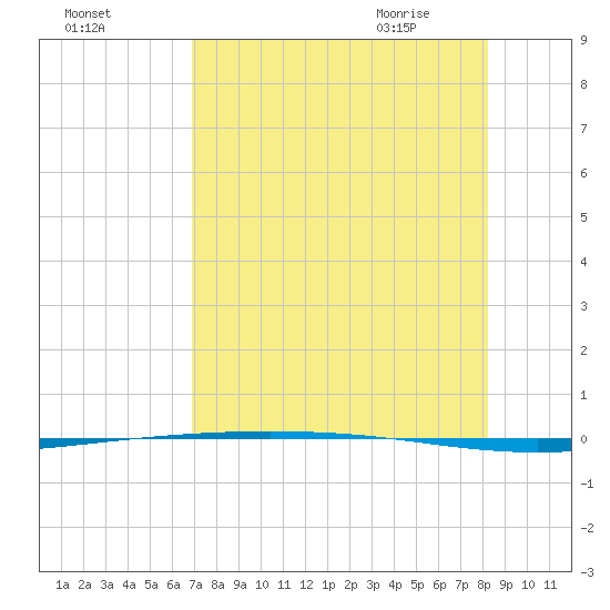 Packery Channel tide chart for Saturday, August 6, 2022