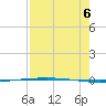 Packery Channel tide chart for Saturday, August 6, 2022