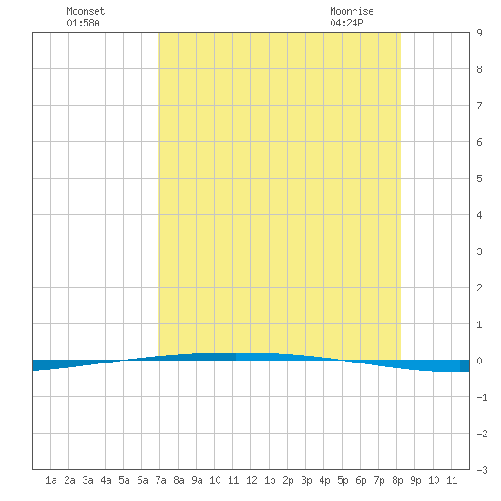 Packery Channel tide chart for Sunday, August 7, 2022
