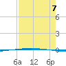 Packery Channel tide chart for Sunday, August 7, 2022