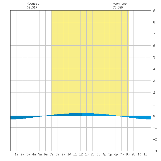 Packery Channel tide chart for Monday, August 8, 2022