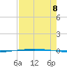 Packery Channel tide chart for Monday, August 8, 2022