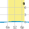 Packery Channel tide chart for Tuesday, August 9, 2022