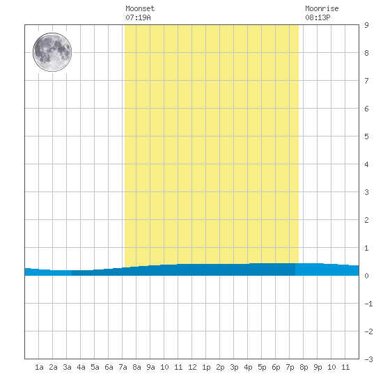 Packery Channel tide chart for Saturday, September 10, 2022