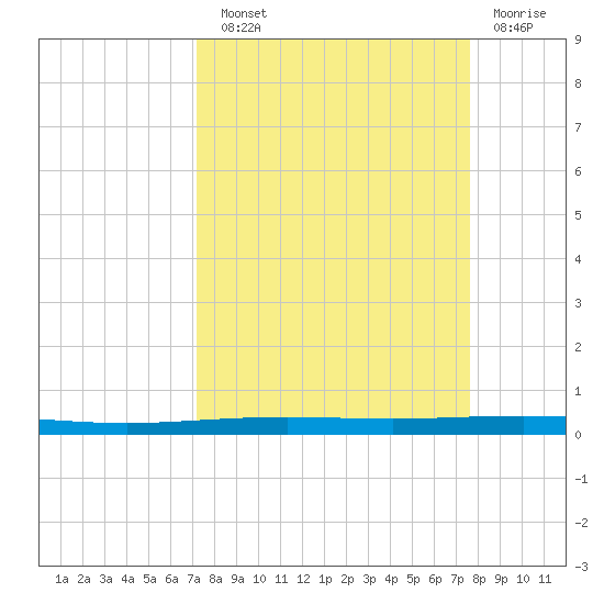 Packery Channel tide chart for Sunday, September 11, 2022