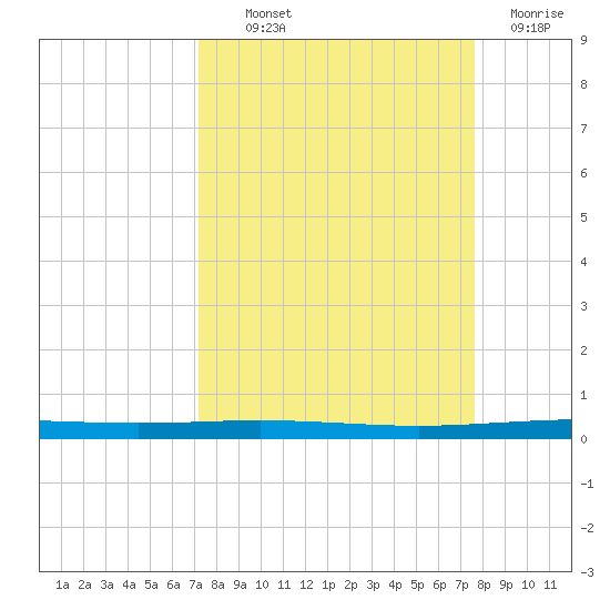 Packery Channel tide chart for Monday, September 12, 2022