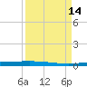 Packery Channel tide chart for Wednesday, September 14, 2022
