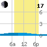 Packery Channel tide chart for Saturday, September 17, 2022