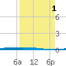 Packery Channel tide chart for Thursday, September 1, 2022