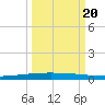 Packery Channel tide chart for Tuesday, September 20, 2022