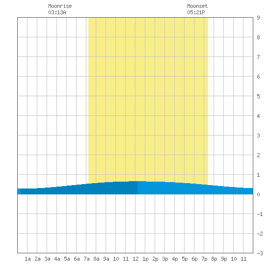 Packery Channel tide chart for Wednesday, September 21, 2022