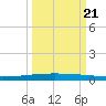 Packery Channel tide chart for Wednesday, September 21, 2022