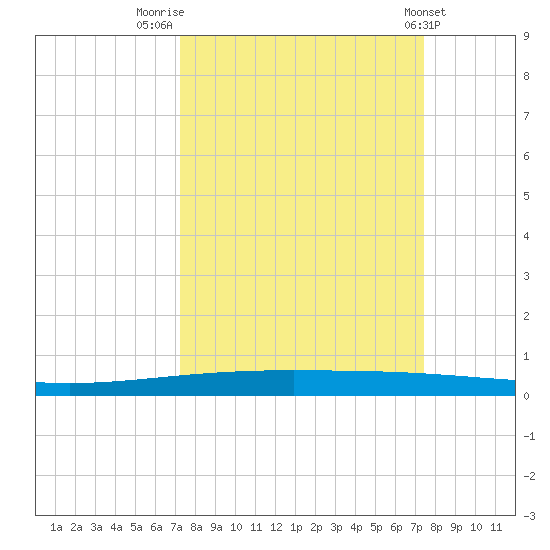 Packery Channel tide chart for Friday, September 23, 2022