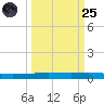 Packery Channel tide chart for Sunday, September 25, 2022