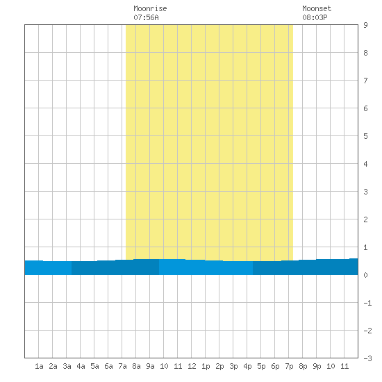 Packery Channel tide chart for Monday, September 26, 2022