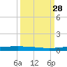 Packery Channel tide chart for Wednesday, September 28, 2022