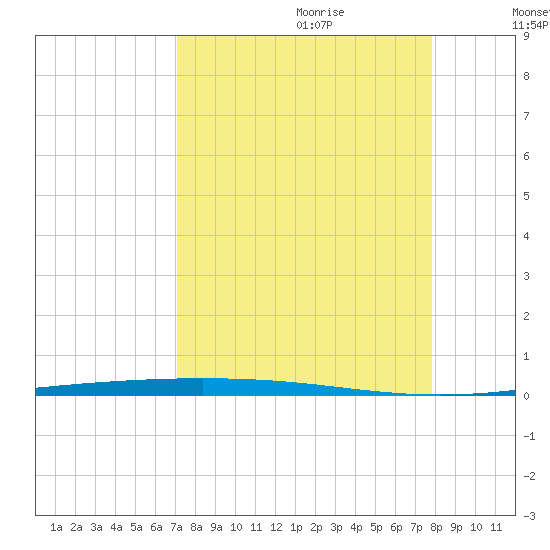 Packery Channel tide chart for Friday, September 2, 2022