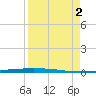 Packery Channel tide chart for Friday, September 2, 2022
