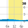 Packery Channel tide chart for Friday, September 30, 2022
