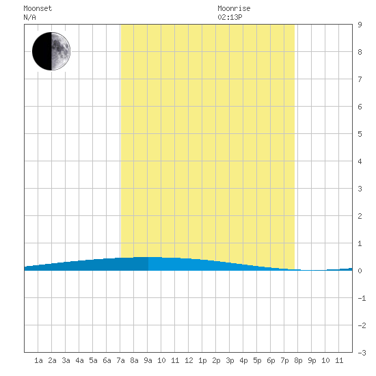 Packery Channel tide chart for Saturday, September 3, 2022