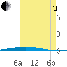 Packery Channel tide chart for Saturday, September 3, 2022