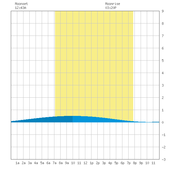 Packery Channel tide chart for Sunday, September 4, 2022