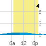 Packery Channel tide chart for Sunday, September 4, 2022