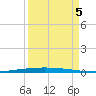 Packery Channel tide chart for Monday, September 5, 2022