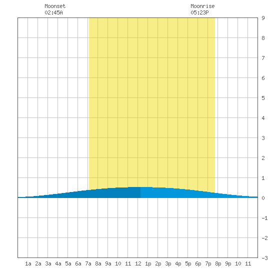 Packery Channel tide chart for Tuesday, September 6, 2022