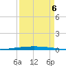 Packery Channel tide chart for Tuesday, September 6, 2022