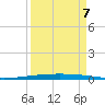 Packery Channel tide chart for Wednesday, September 7, 2022