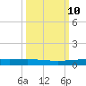 Packery Channel tide chart for Monday, October 10, 2022