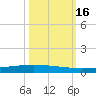 Packery Channel tide chart for Sunday, October 16, 2022