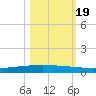 Packery Channel tide chart for Wednesday, October 19, 2022