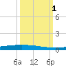 Packery Channel tide chart for Saturday, October 1, 2022