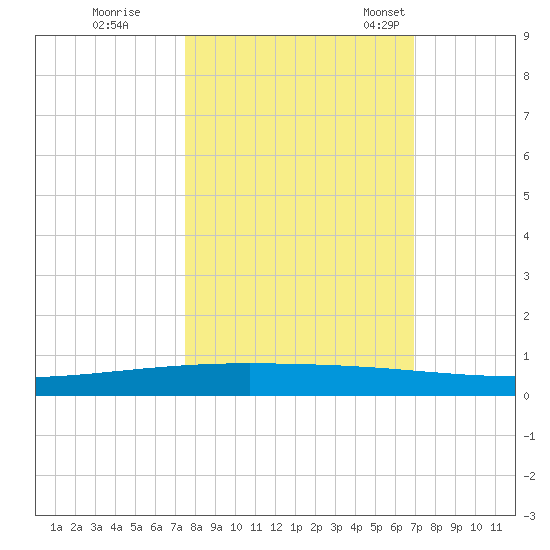 Packery Channel tide chart for Thursday, October 20, 2022