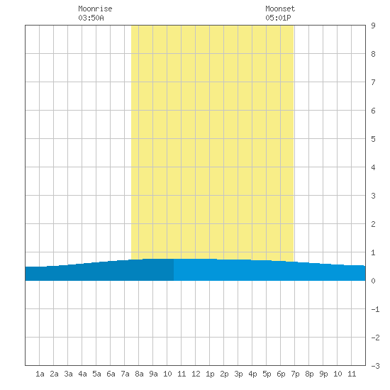 Packery Channel tide chart for Friday, October 21, 2022