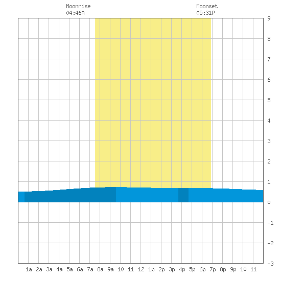 Packery Channel tide chart for Saturday, October 22, 2022
