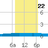 Packery Channel tide chart for Saturday, October 22, 2022