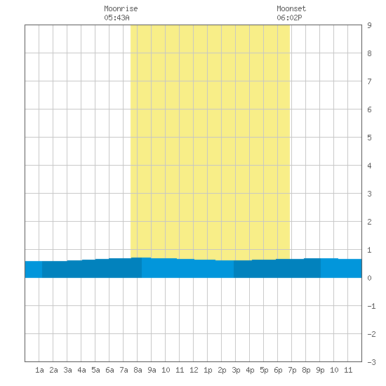 Packery Channel tide chart for Sunday, October 23, 2022