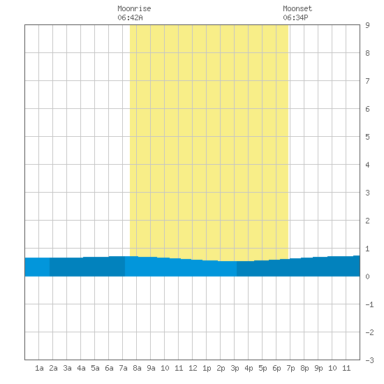 Packery Channel tide chart for Monday, October 24, 2022