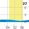 Packery Channel tide chart for Thursday, October 27, 2022