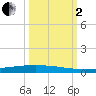 Packery Channel tide chart for Sunday, October 2, 2022