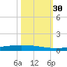 Packery Channel tide chart for Sunday, October 30, 2022