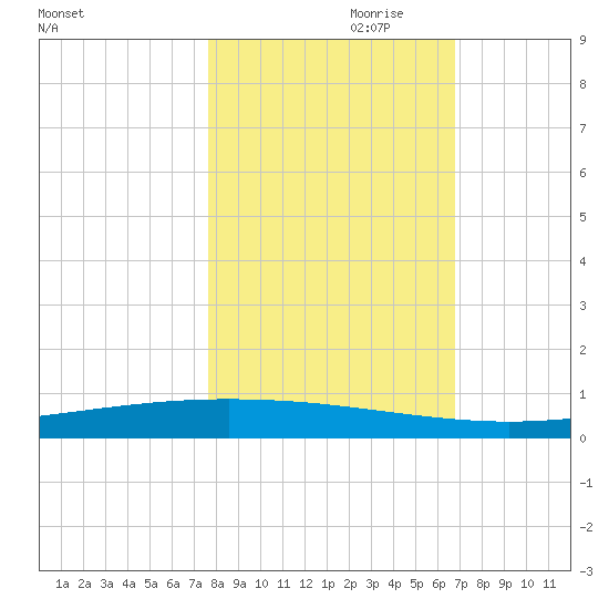 Packery Channel tide chart for Monday, October 31, 2022